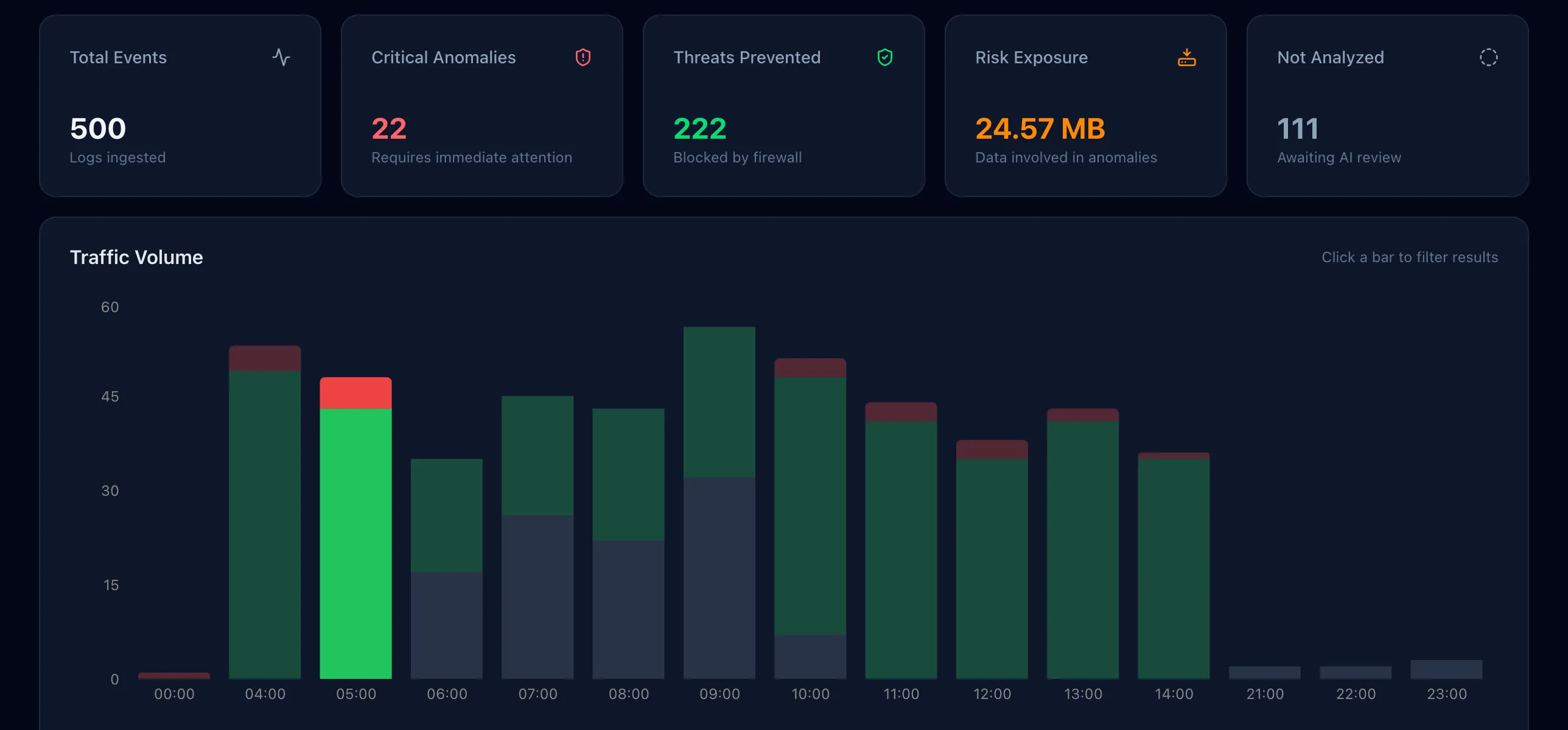 SignalTraceAI full dashboard with AI analysis results, stacked bar chart, and virtualized data table
